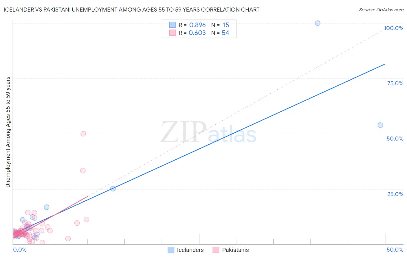 Icelander vs Pakistani Unemployment Among Ages 55 to 59 years