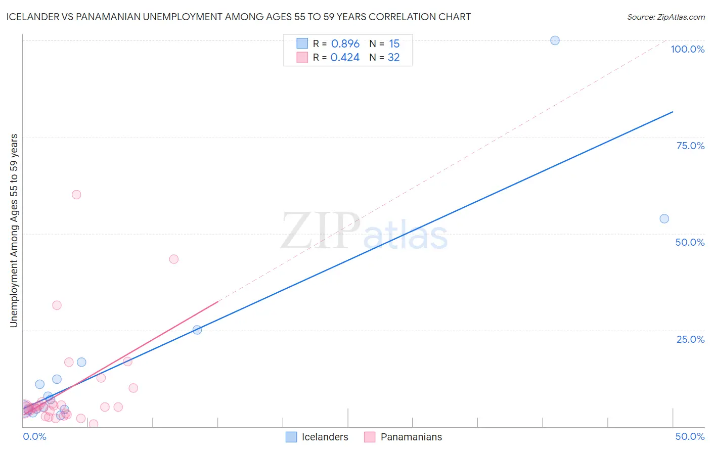 Icelander vs Panamanian Unemployment Among Ages 55 to 59 years