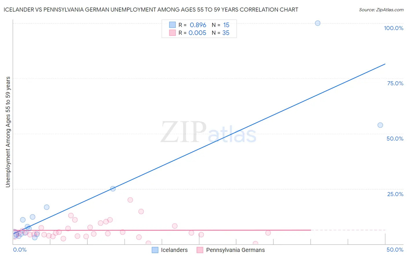 Icelander vs Pennsylvania German Unemployment Among Ages 55 to 59 years