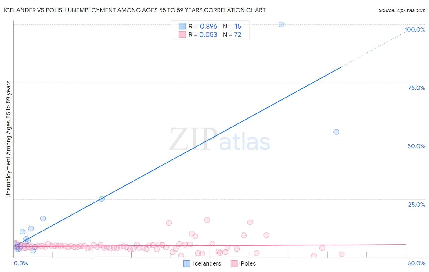 Icelander vs Polish Unemployment Among Ages 55 to 59 years