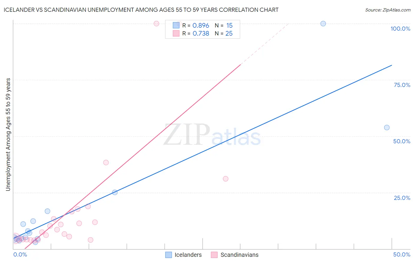 Icelander vs Scandinavian Unemployment Among Ages 55 to 59 years