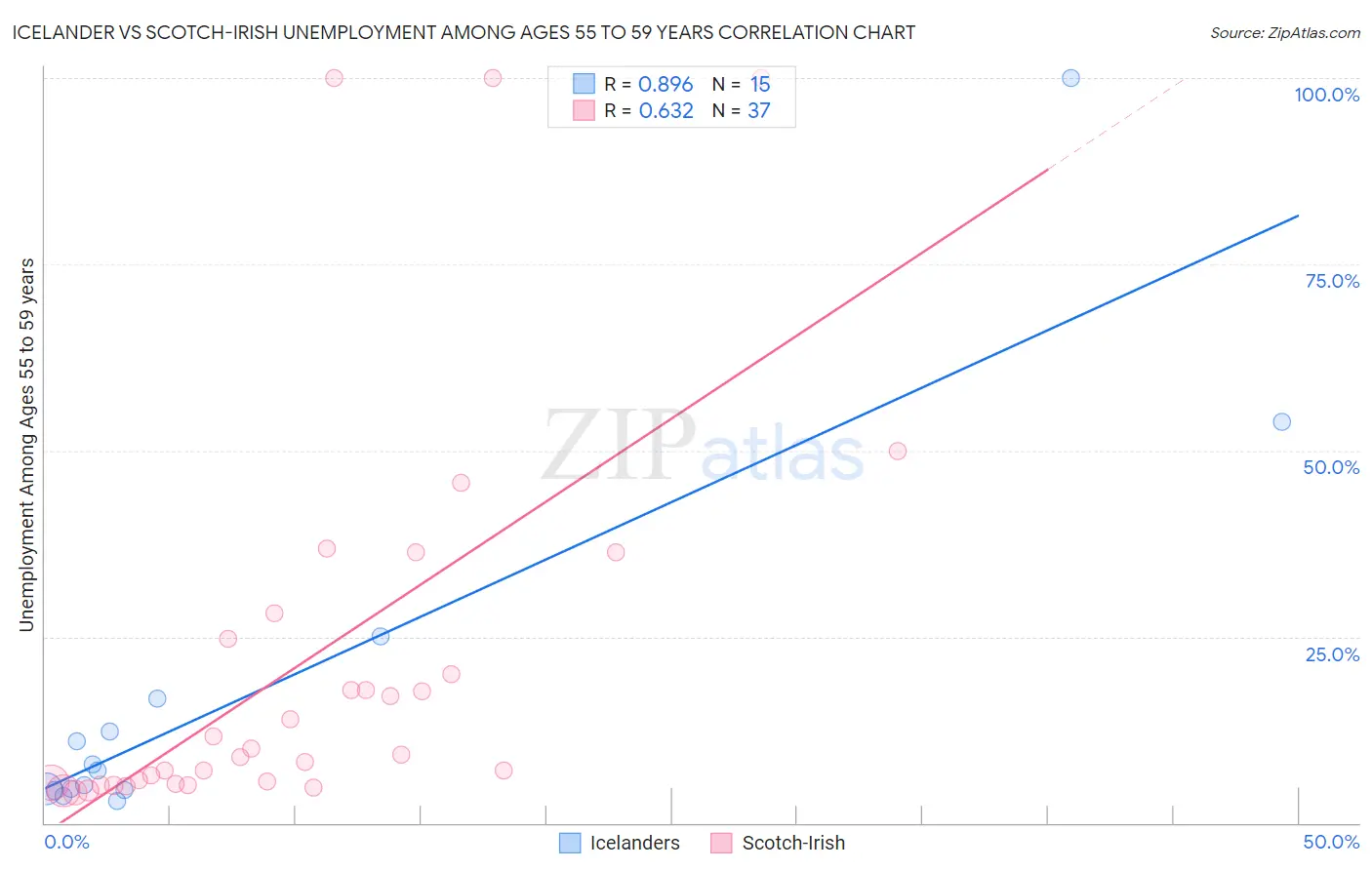 Icelander vs Scotch-Irish Unemployment Among Ages 55 to 59 years