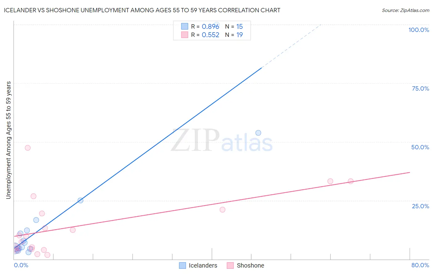 Icelander vs Shoshone Unemployment Among Ages 55 to 59 years