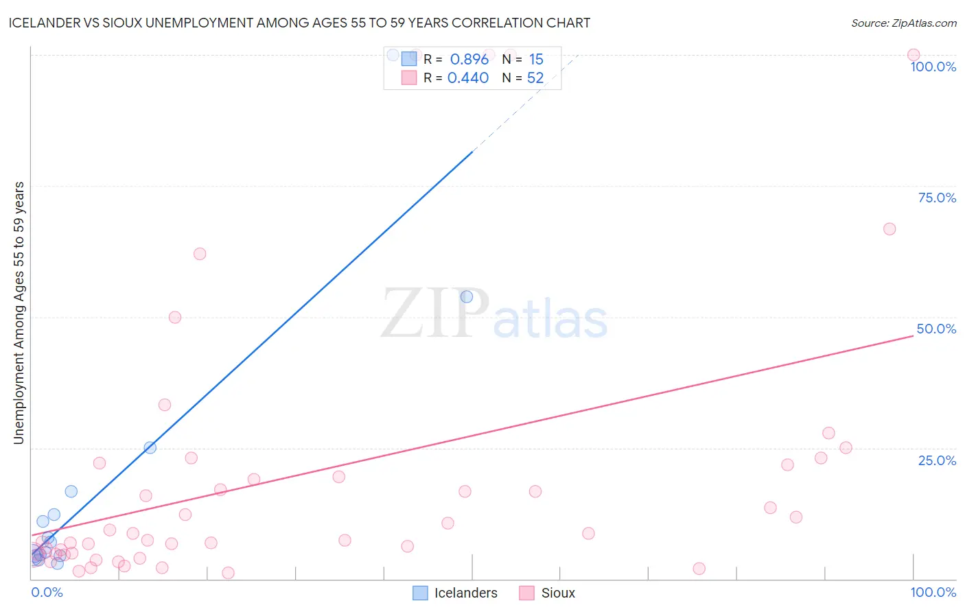 Icelander vs Sioux Unemployment Among Ages 55 to 59 years