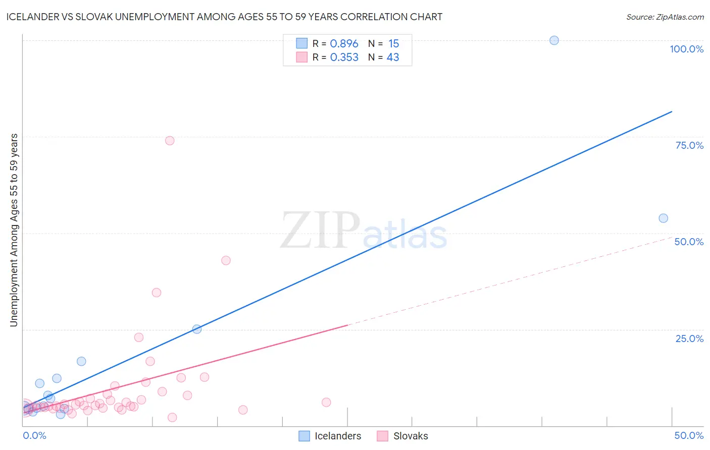 Icelander vs Slovak Unemployment Among Ages 55 to 59 years