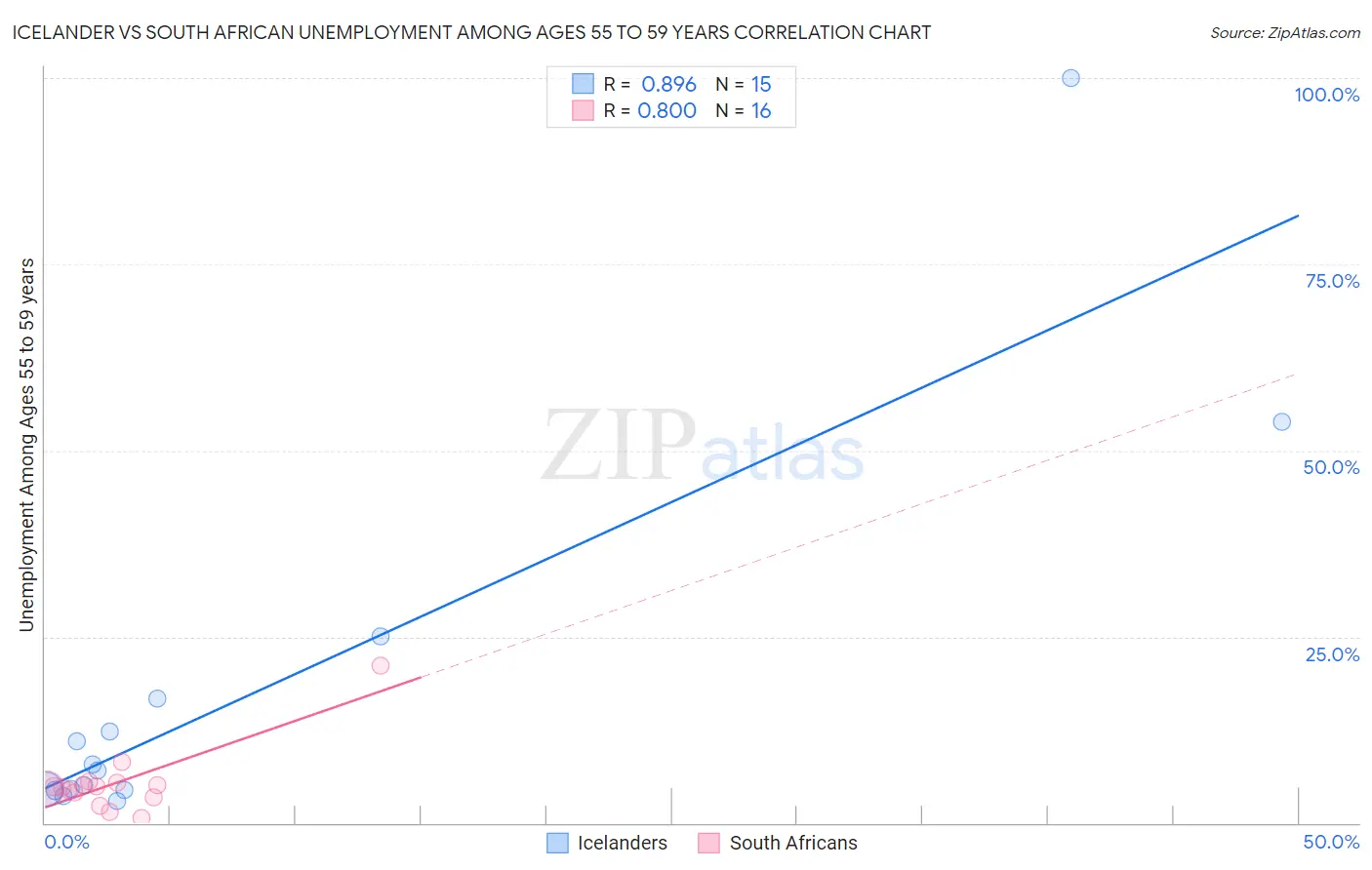 Icelander vs South African Unemployment Among Ages 55 to 59 years