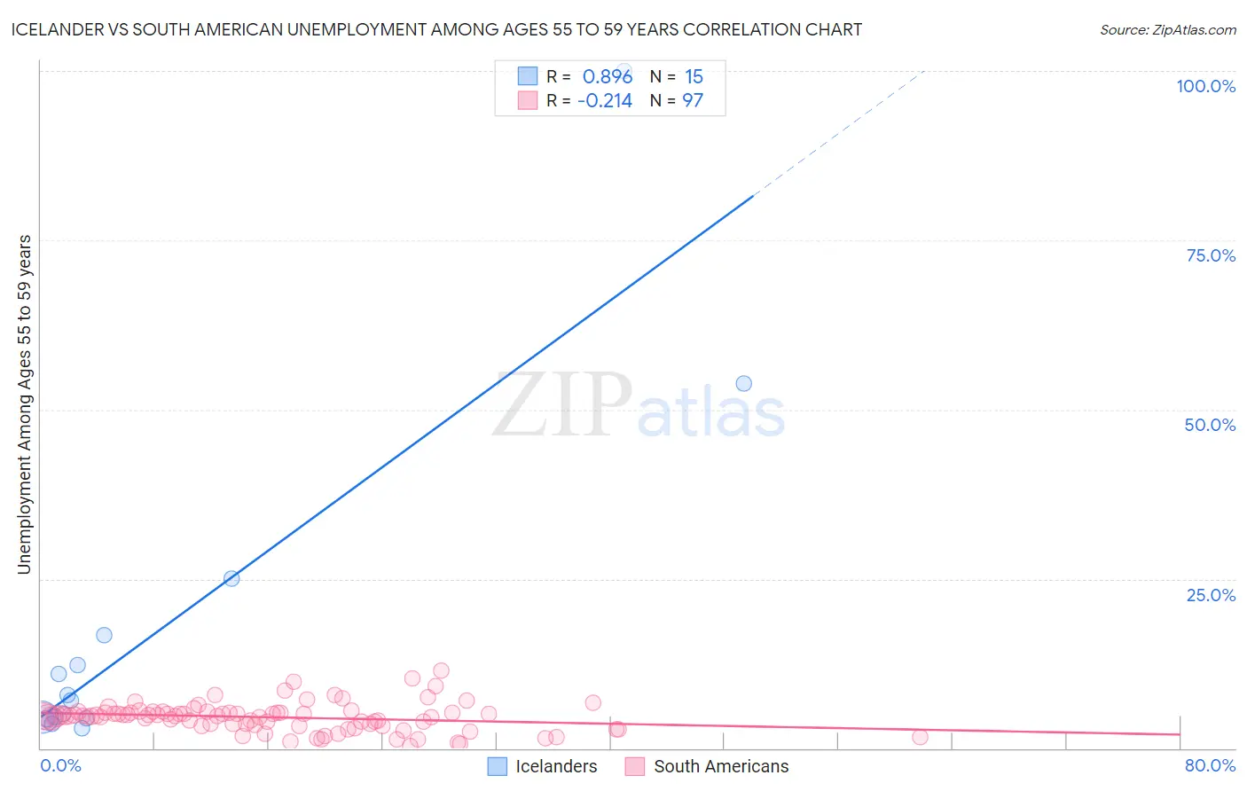 Icelander vs South American Unemployment Among Ages 55 to 59 years