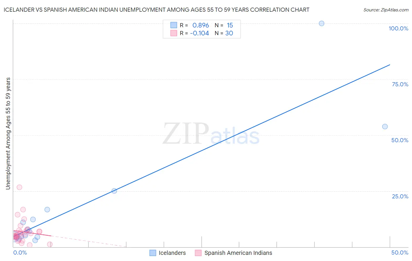 Icelander vs Spanish American Indian Unemployment Among Ages 55 to 59 years