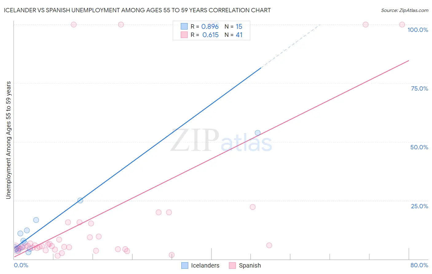 Icelander vs Spanish Unemployment Among Ages 55 to 59 years