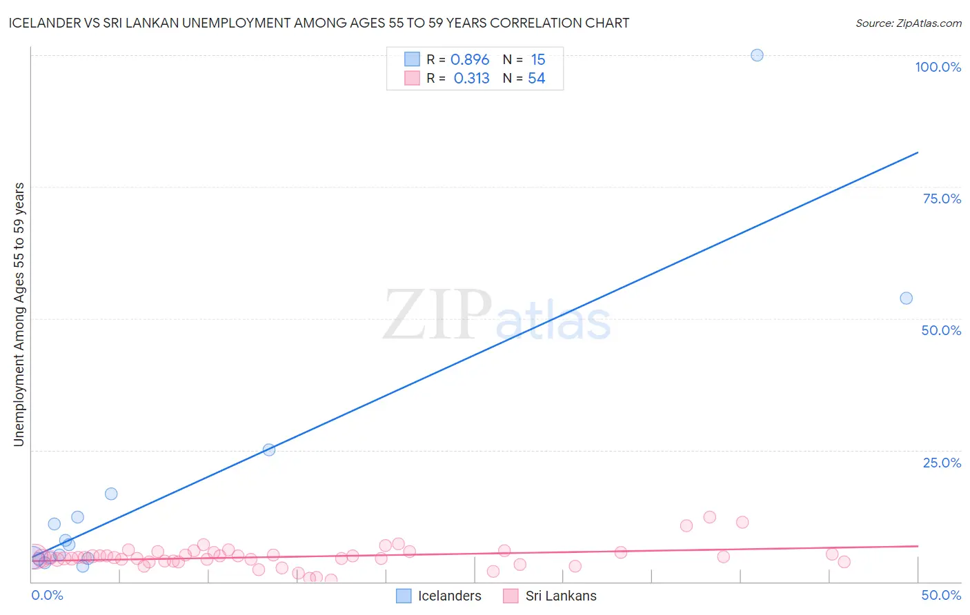 Icelander vs Sri Lankan Unemployment Among Ages 55 to 59 years