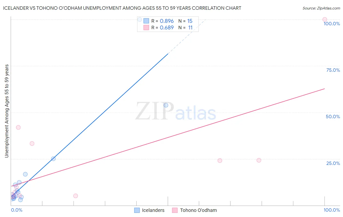 Icelander vs Tohono O'odham Unemployment Among Ages 55 to 59 years