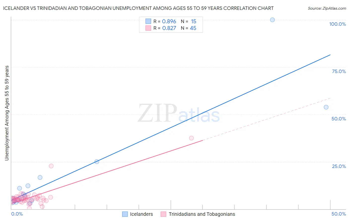 Icelander vs Trinidadian and Tobagonian Unemployment Among Ages 55 to 59 years