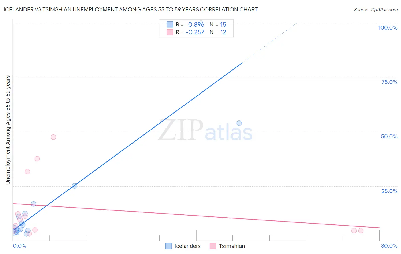 Icelander vs Tsimshian Unemployment Among Ages 55 to 59 years