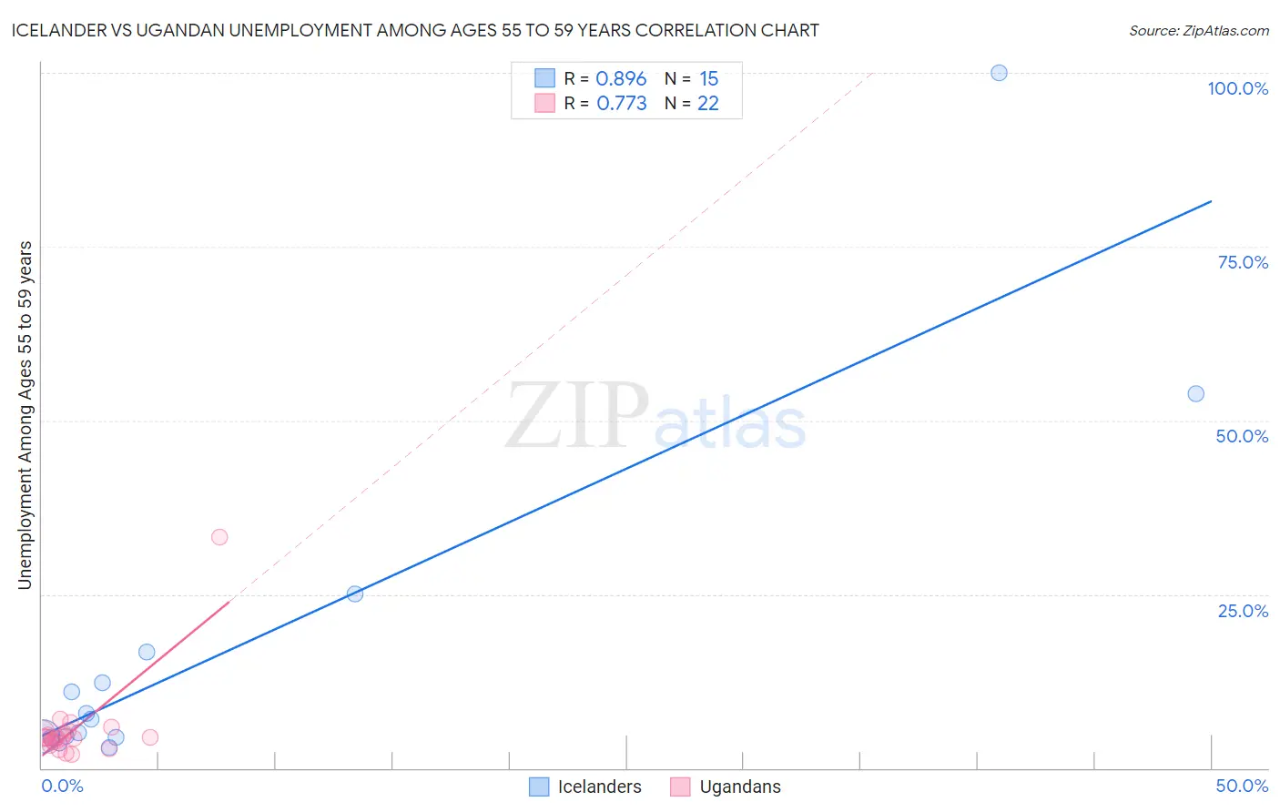 Icelander vs Ugandan Unemployment Among Ages 55 to 59 years