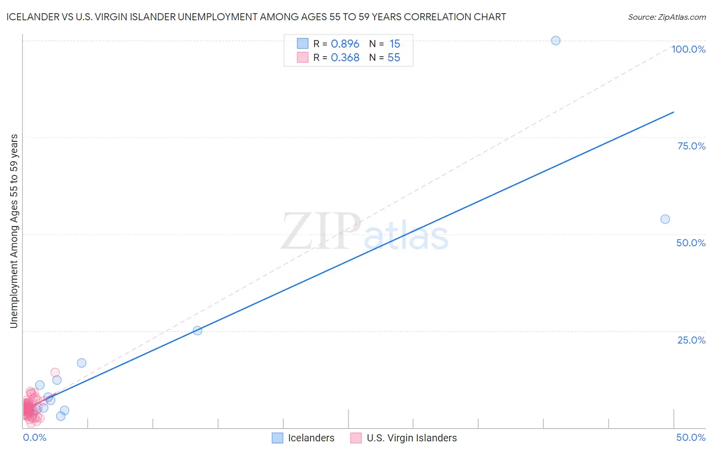 Icelander vs U.S. Virgin Islander Unemployment Among Ages 55 to 59 years