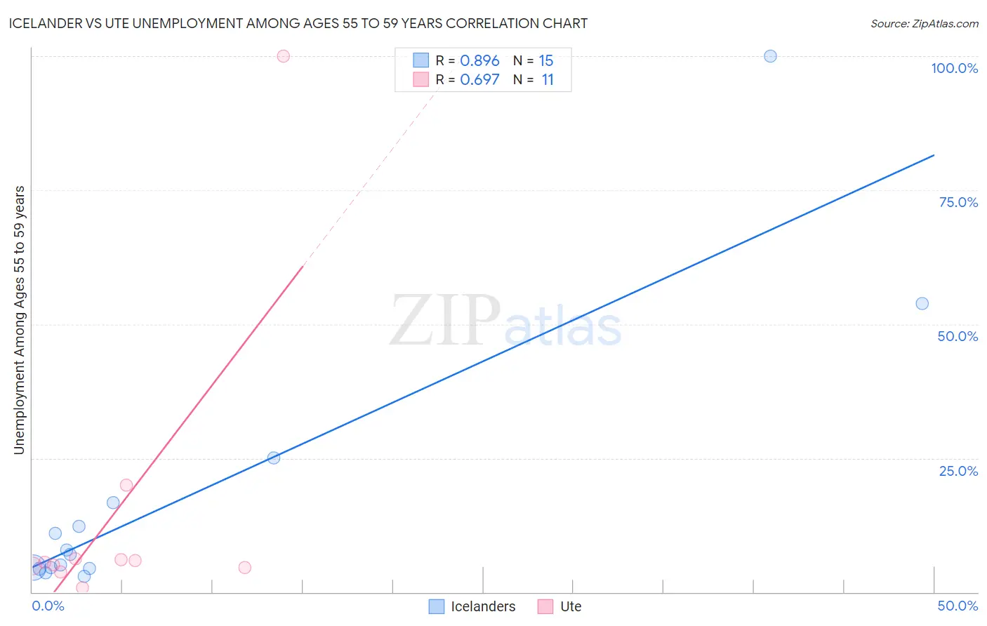 Icelander vs Ute Unemployment Among Ages 55 to 59 years