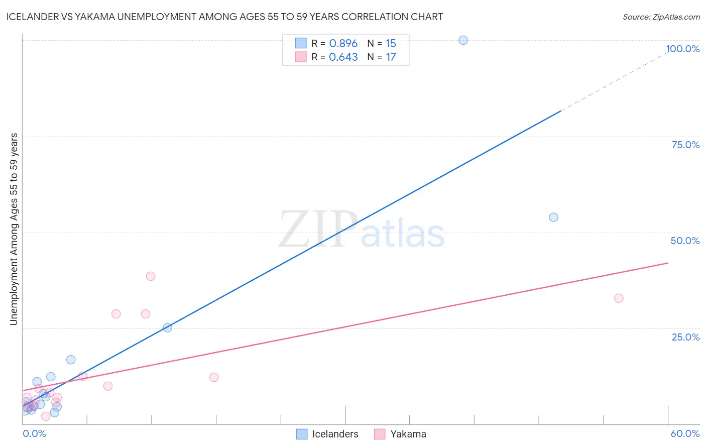 Icelander vs Yakama Unemployment Among Ages 55 to 59 years
