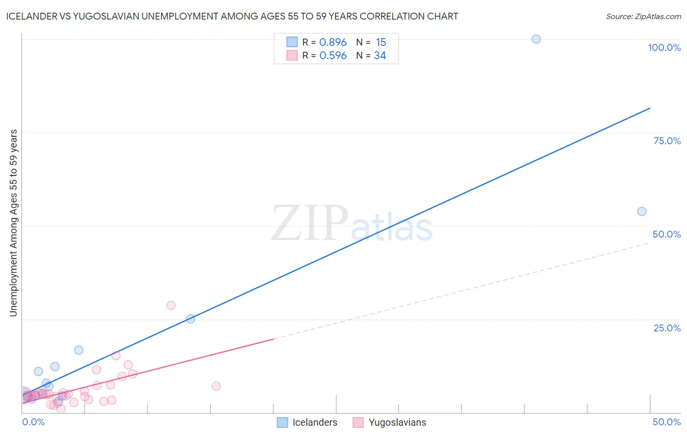 Icelander vs Yugoslavian Unemployment Among Ages 55 to 59 years