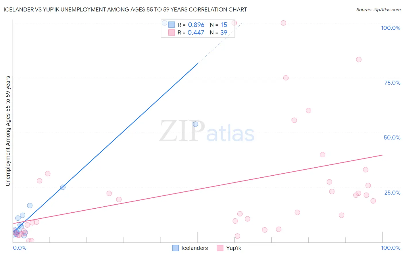 Icelander vs Yup'ik Unemployment Among Ages 55 to 59 years