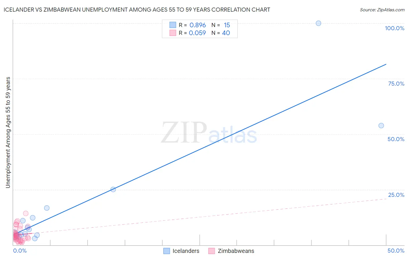 Icelander vs Zimbabwean Unemployment Among Ages 55 to 59 years