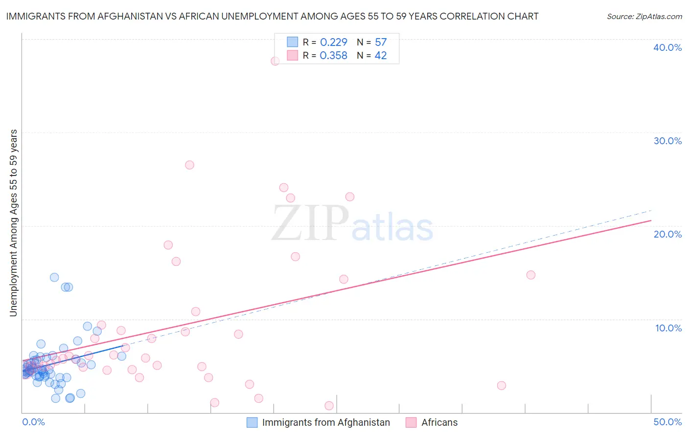 Immigrants from Afghanistan vs African Unemployment Among Ages 55 to 59 years