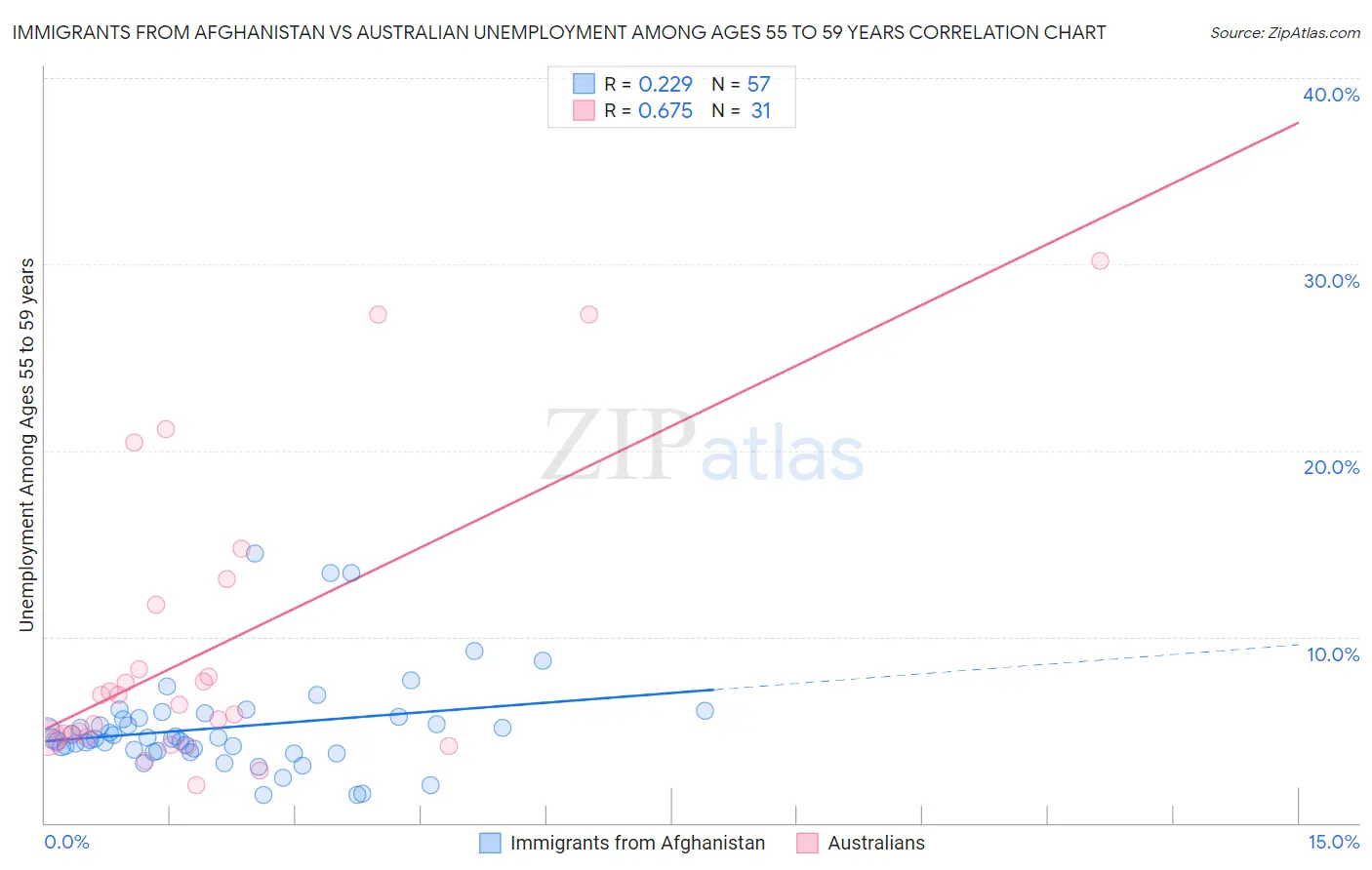 Immigrants from Afghanistan vs Australian Unemployment Among Ages 55 to 59 years