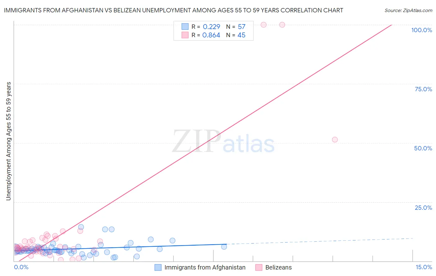 Immigrants from Afghanistan vs Belizean Unemployment Among Ages 55 to 59 years