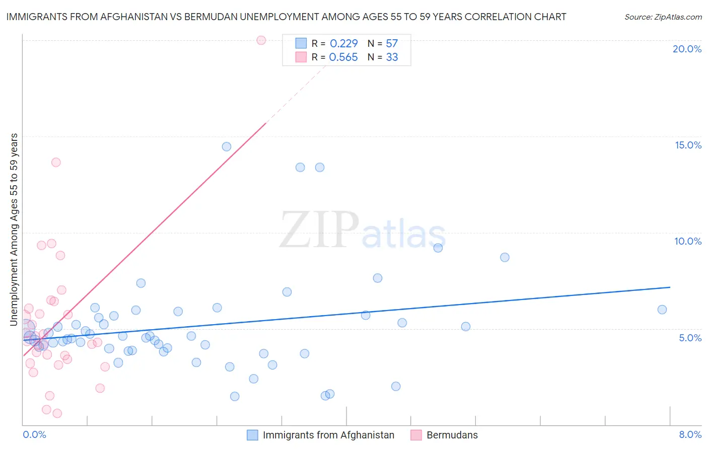 Immigrants from Afghanistan vs Bermudan Unemployment Among Ages 55 to 59 years