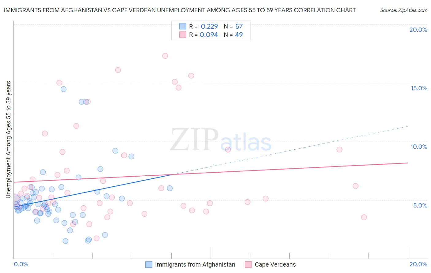 Immigrants from Afghanistan vs Cape Verdean Unemployment Among Ages 55 to 59 years