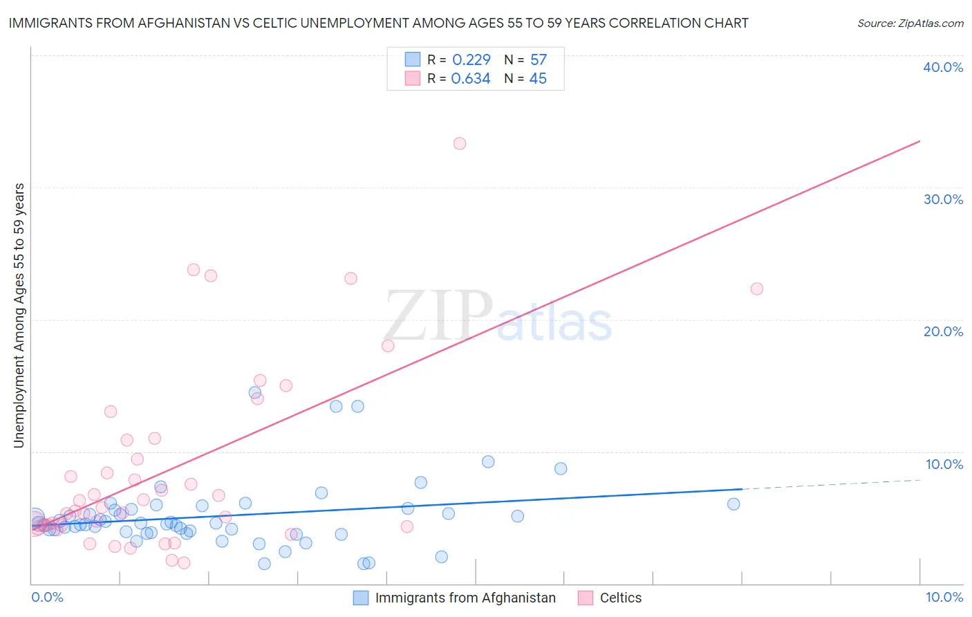 Immigrants from Afghanistan vs Celtic Unemployment Among Ages 55 to 59 years