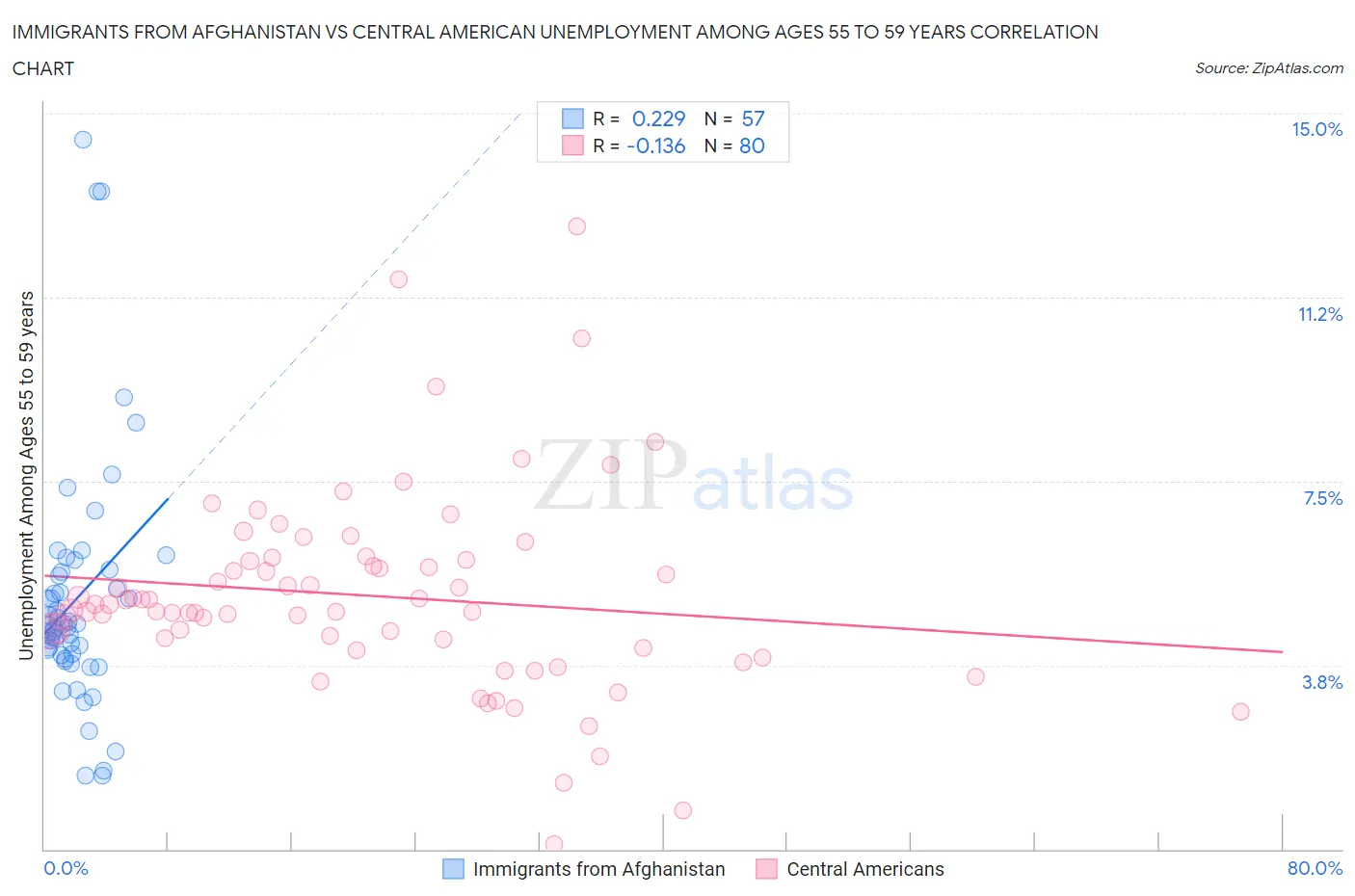 Immigrants from Afghanistan vs Central American Unemployment Among Ages 55 to 59 years