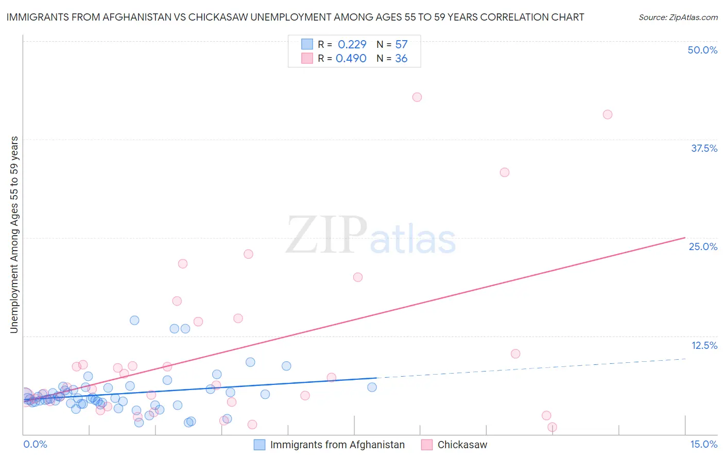 Immigrants from Afghanistan vs Chickasaw Unemployment Among Ages 55 to 59 years