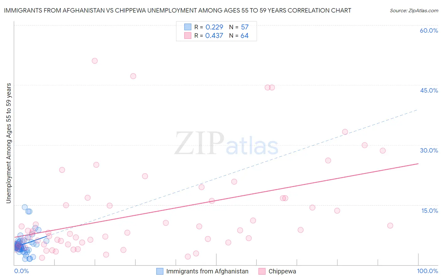 Immigrants from Afghanistan vs Chippewa Unemployment Among Ages 55 to 59 years