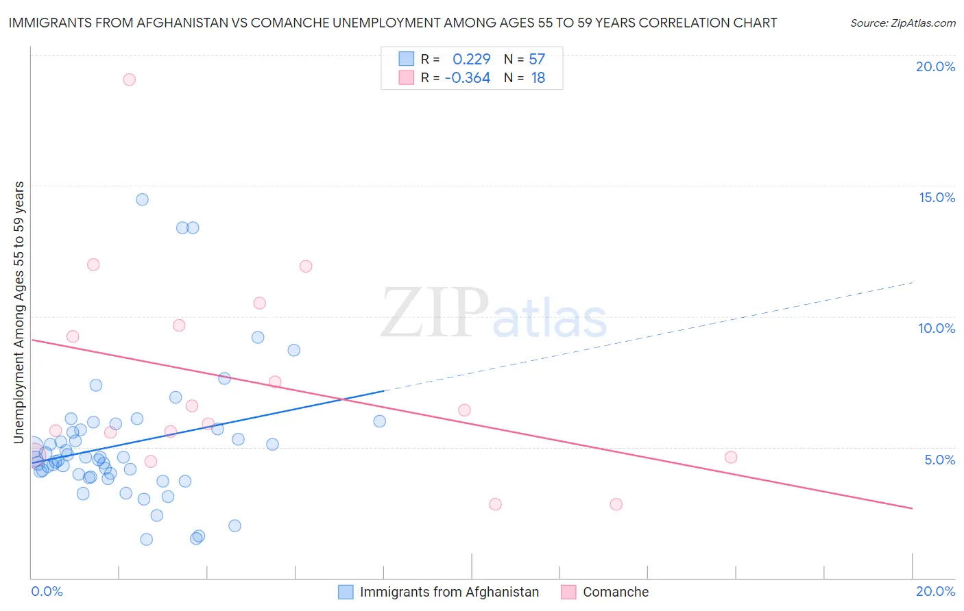 Immigrants from Afghanistan vs Comanche Unemployment Among Ages 55 to 59 years