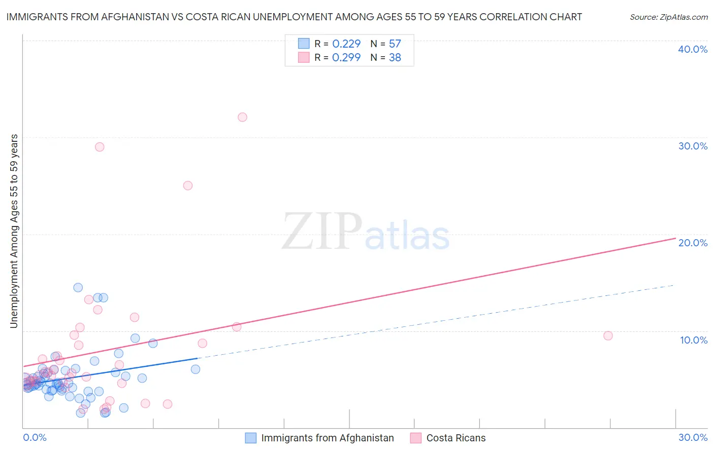 Immigrants from Afghanistan vs Costa Rican Unemployment Among Ages 55 to 59 years