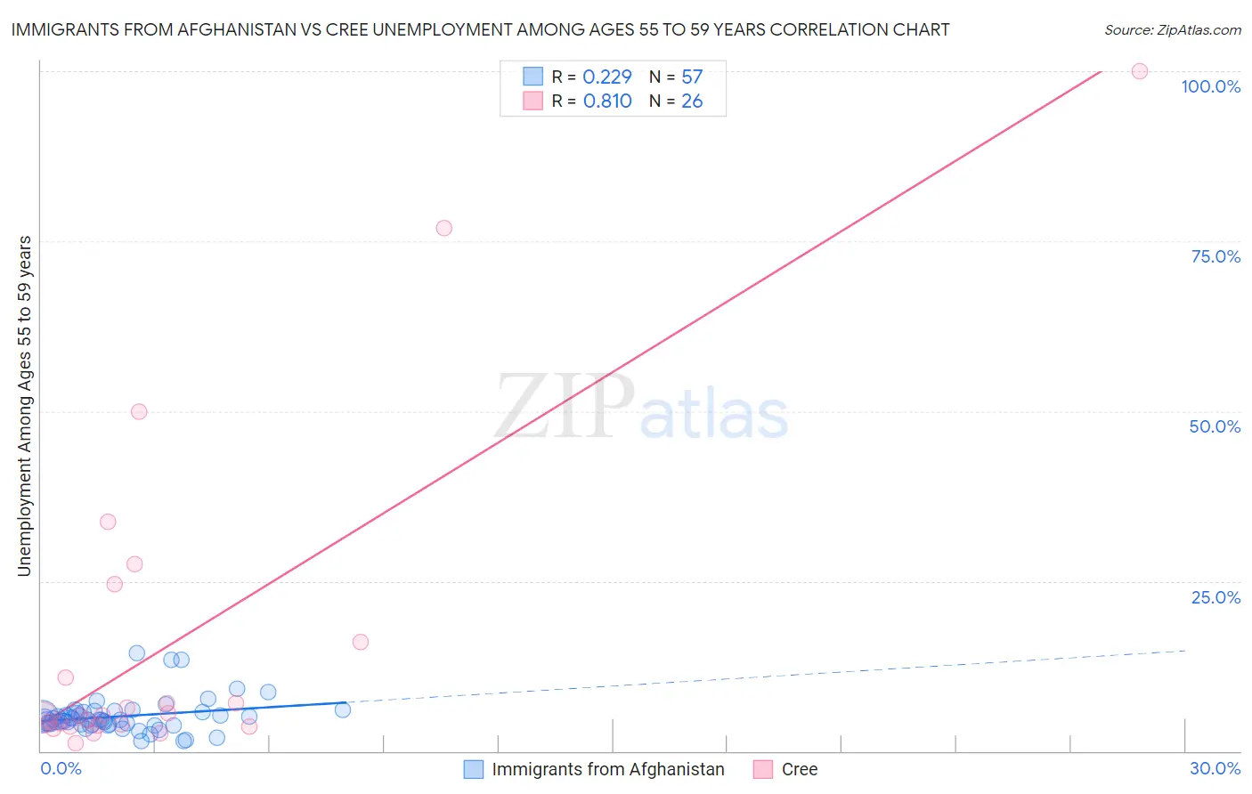 Immigrants from Afghanistan vs Cree Unemployment Among Ages 55 to 59 years