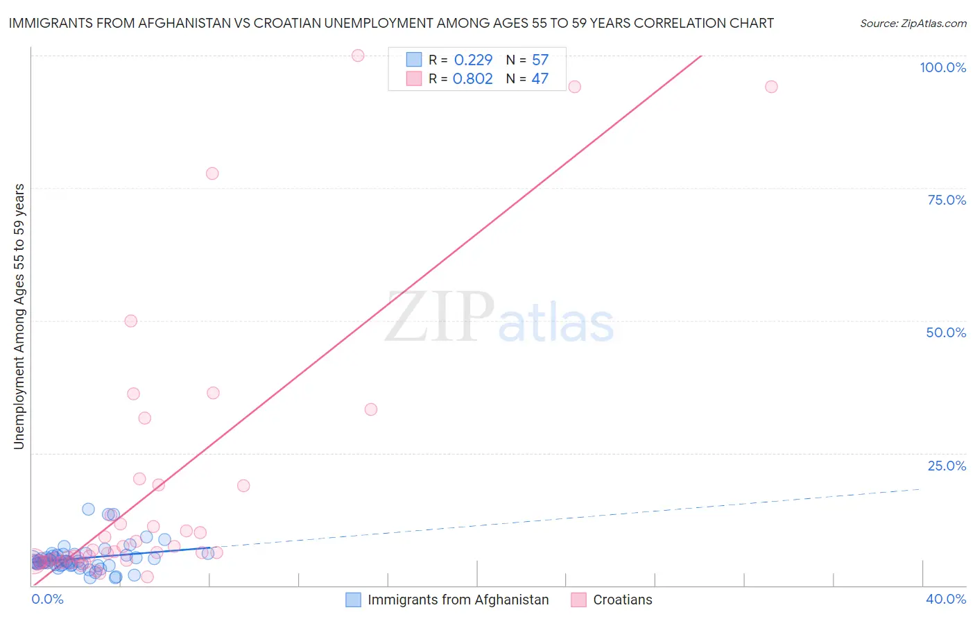 Immigrants from Afghanistan vs Croatian Unemployment Among Ages 55 to 59 years