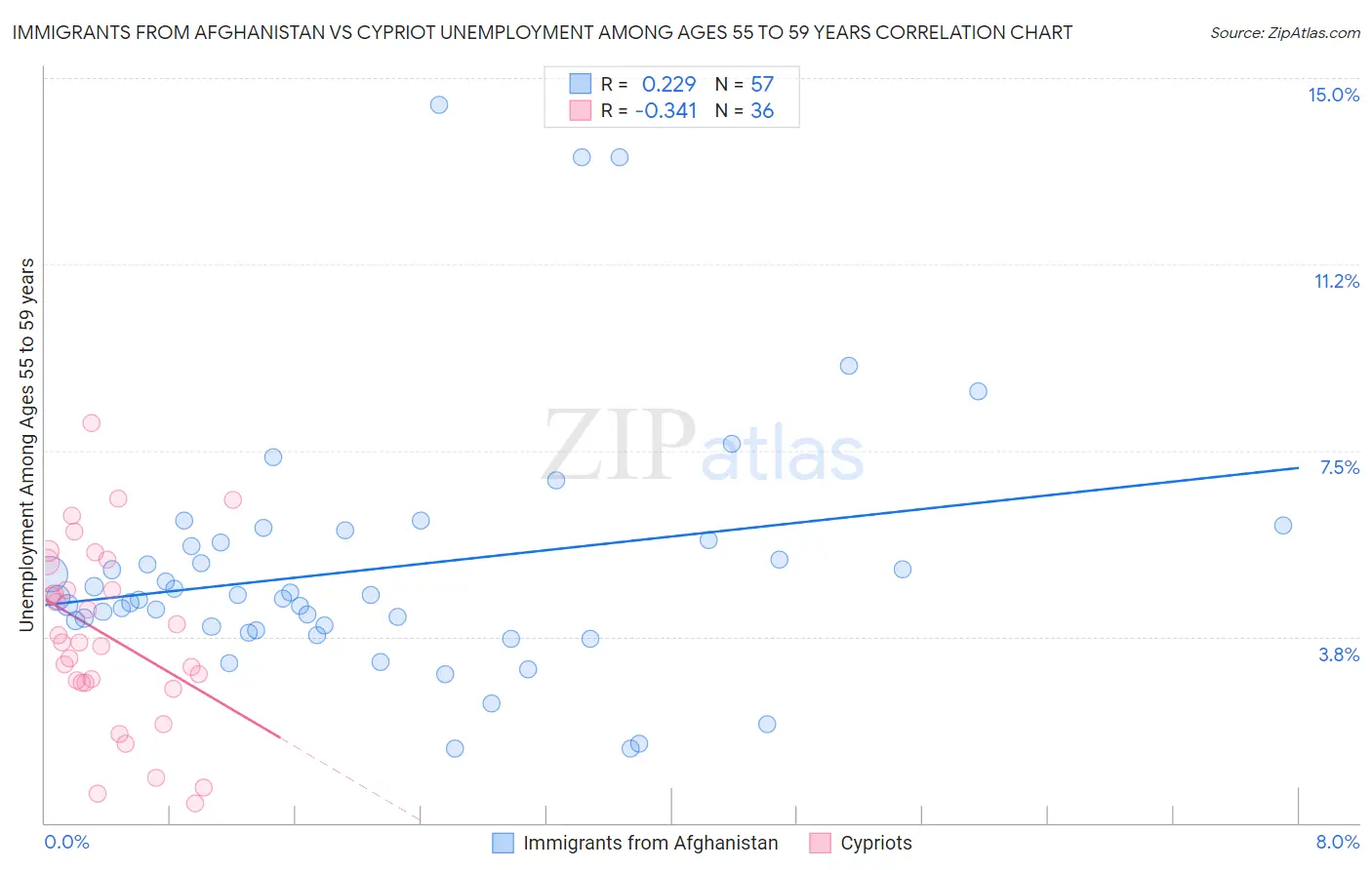 Immigrants from Afghanistan vs Cypriot Unemployment Among Ages 55 to 59 years