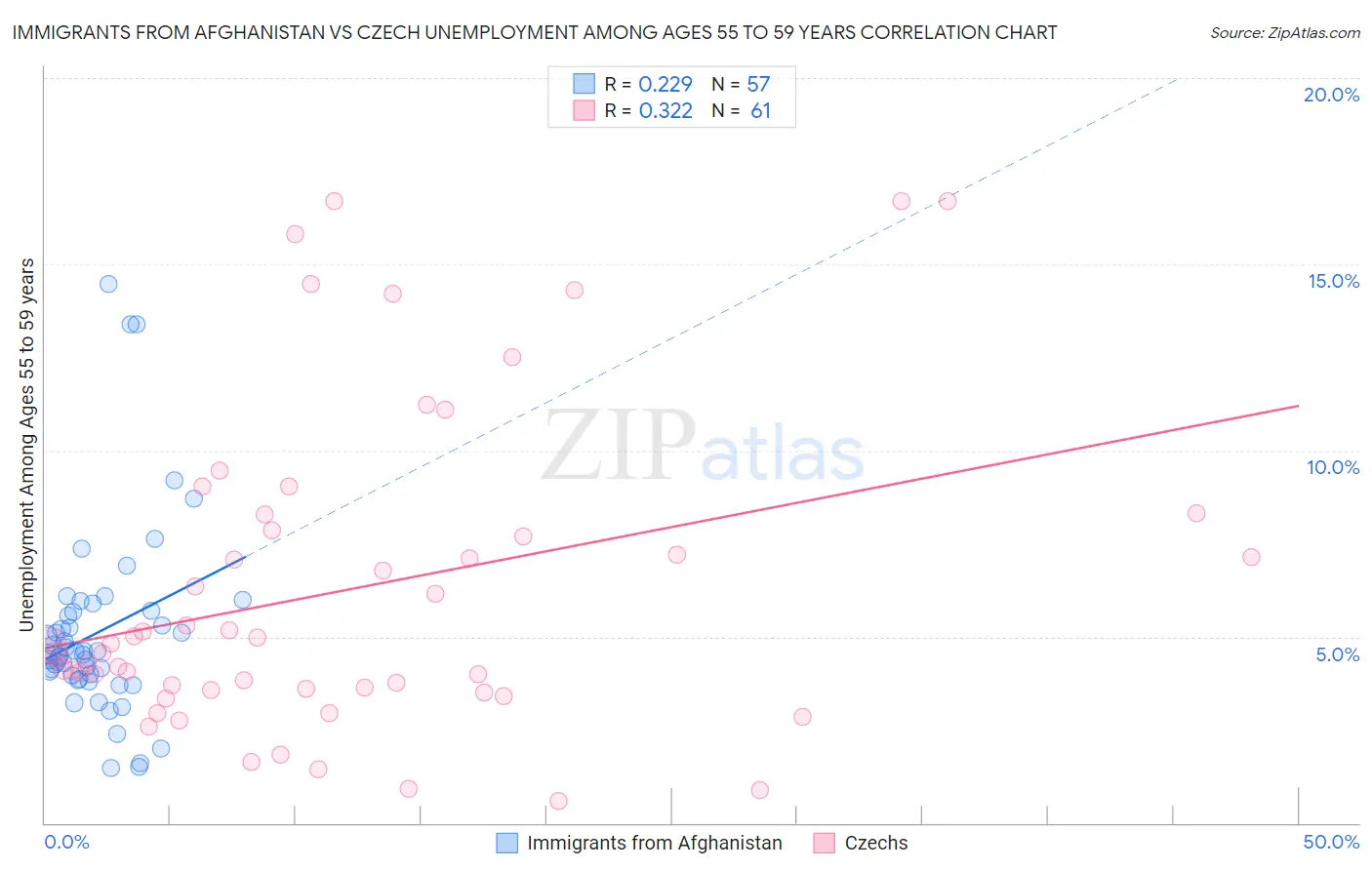 Immigrants from Afghanistan vs Czech Unemployment Among Ages 55 to 59 years