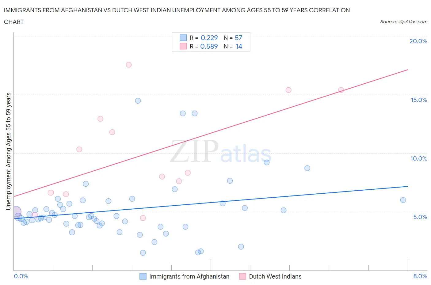 Immigrants from Afghanistan vs Dutch West Indian Unemployment Among Ages 55 to 59 years