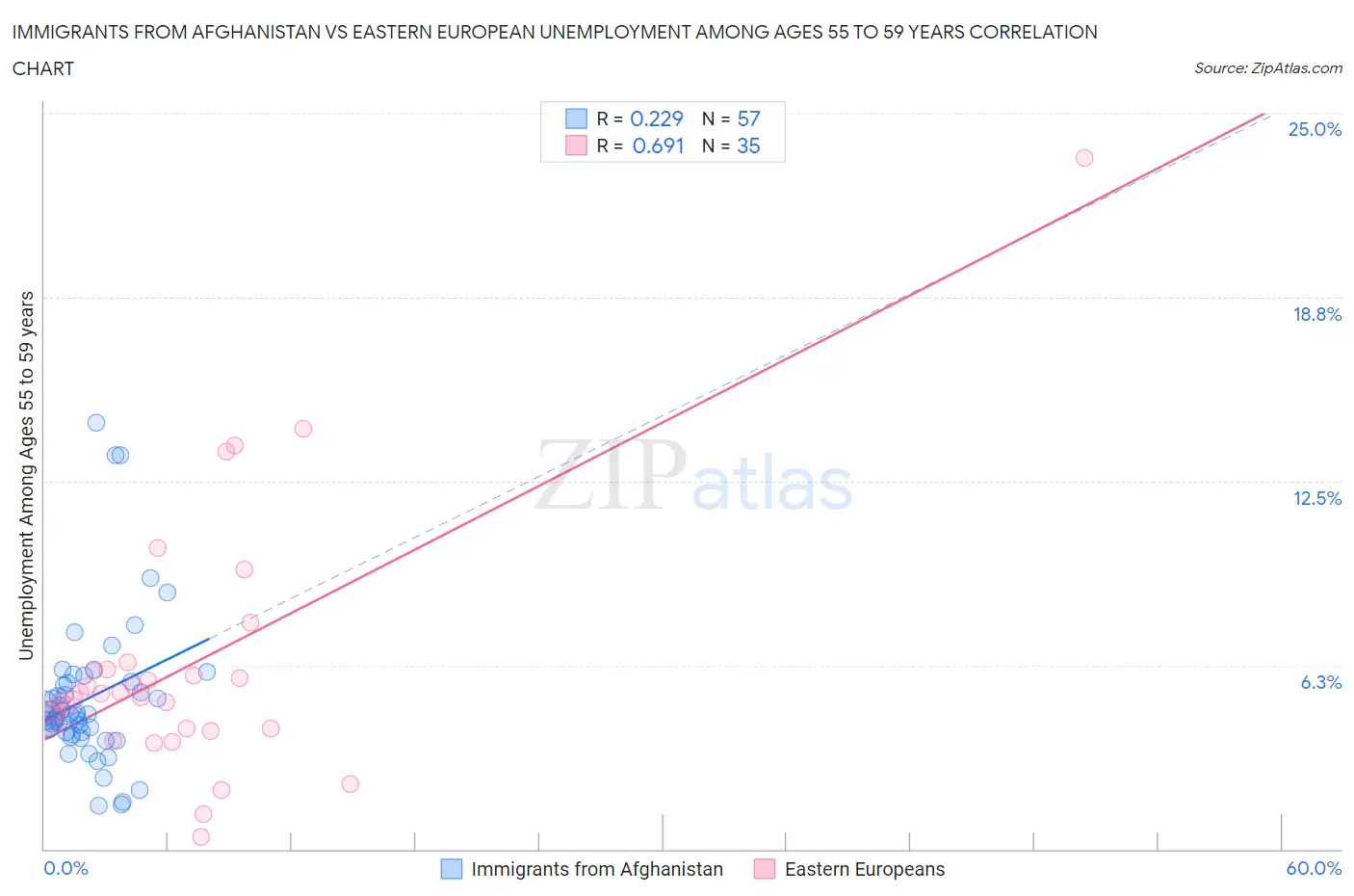 Immigrants from Afghanistan vs Eastern European Unemployment Among Ages 55 to 59 years