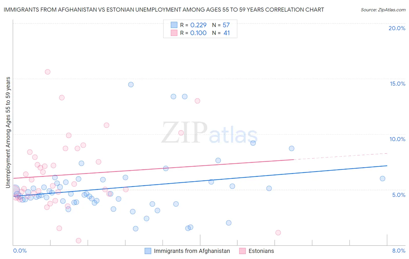 Immigrants from Afghanistan vs Estonian Unemployment Among Ages 55 to 59 years