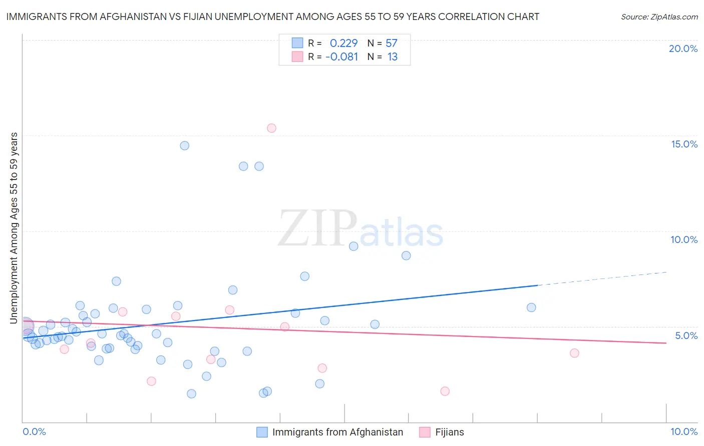 Immigrants from Afghanistan vs Fijian Unemployment Among Ages 55 to 59 years