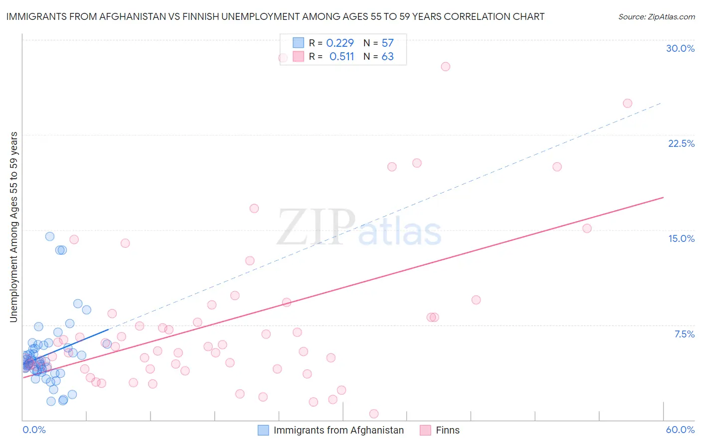 Immigrants from Afghanistan vs Finnish Unemployment Among Ages 55 to 59 years