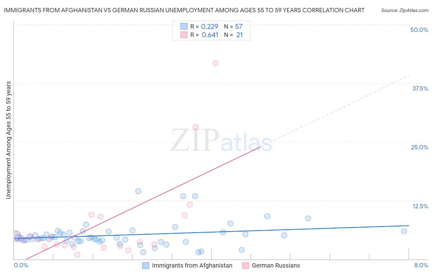 Immigrants from Afghanistan vs German Russian Unemployment Among Ages 55 to 59 years