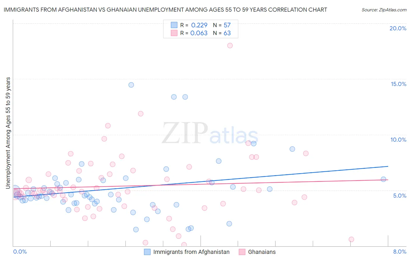 Immigrants from Afghanistan vs Ghanaian Unemployment Among Ages 55 to 59 years