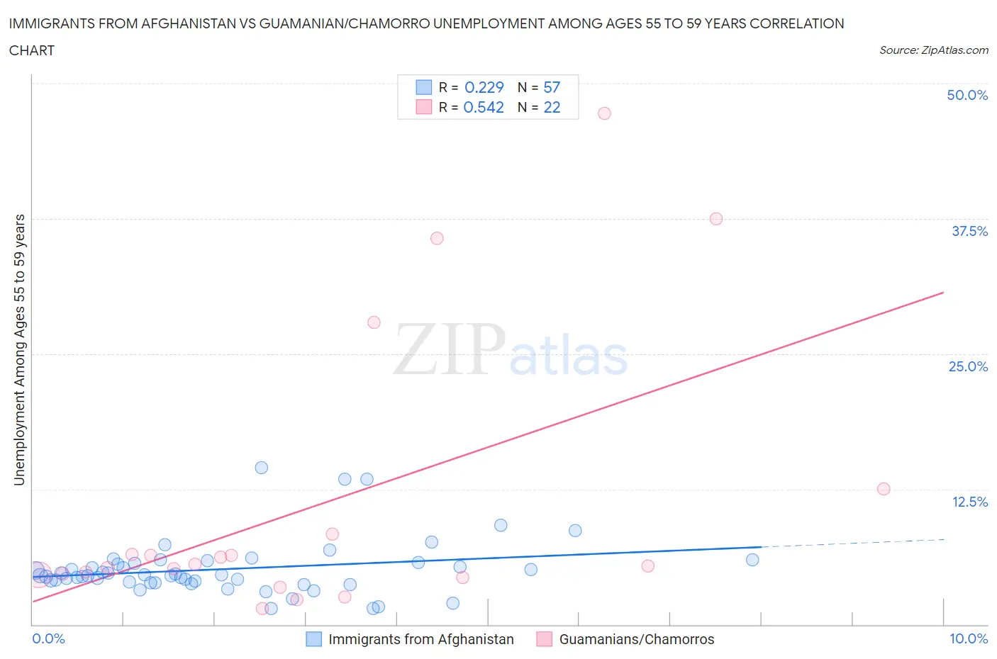 Immigrants from Afghanistan vs Guamanian/Chamorro Unemployment Among Ages 55 to 59 years