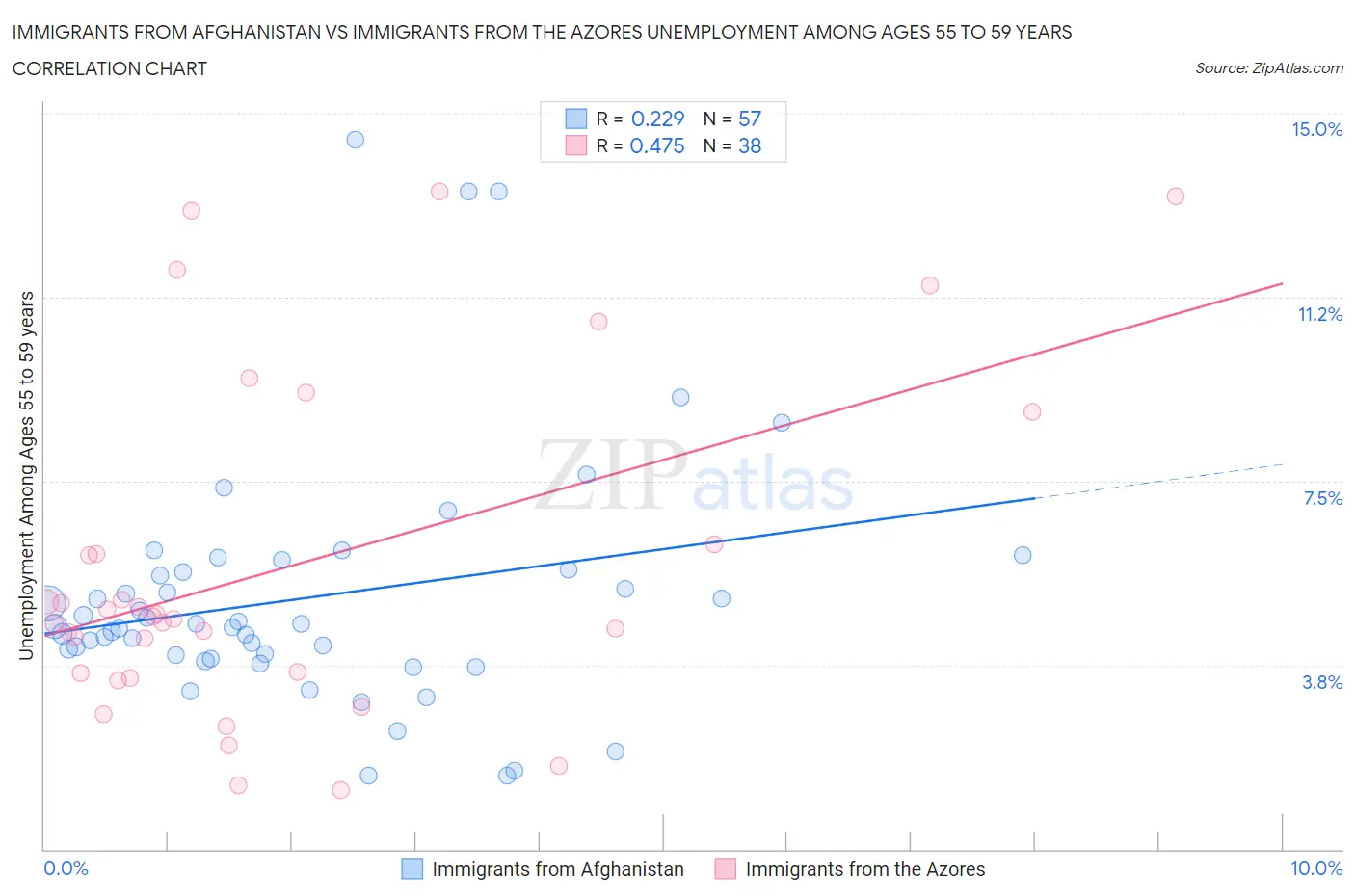 Immigrants from Afghanistan vs Immigrants from the Azores Unemployment Among Ages 55 to 59 years