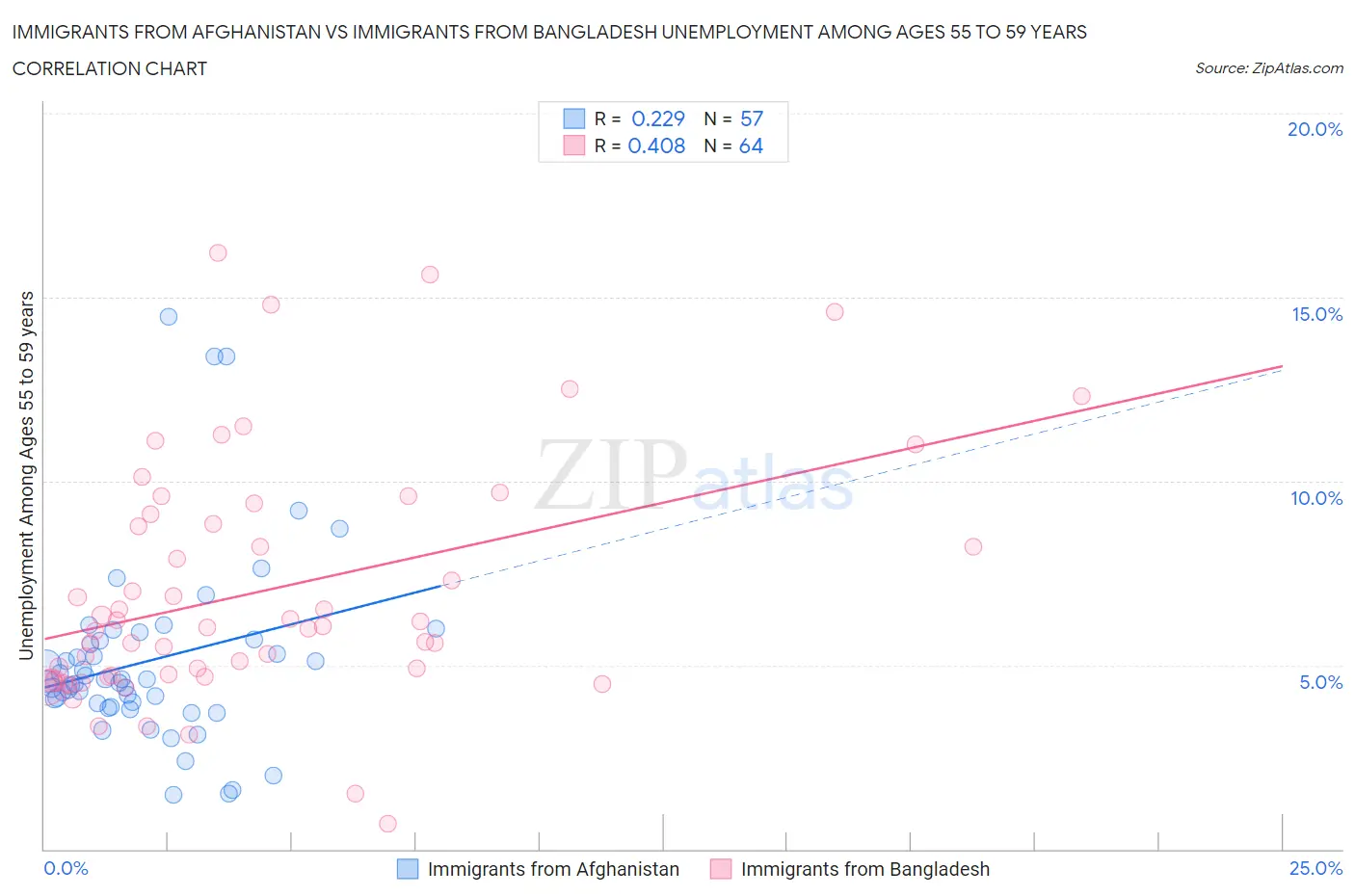 Immigrants from Afghanistan vs Immigrants from Bangladesh Unemployment Among Ages 55 to 59 years