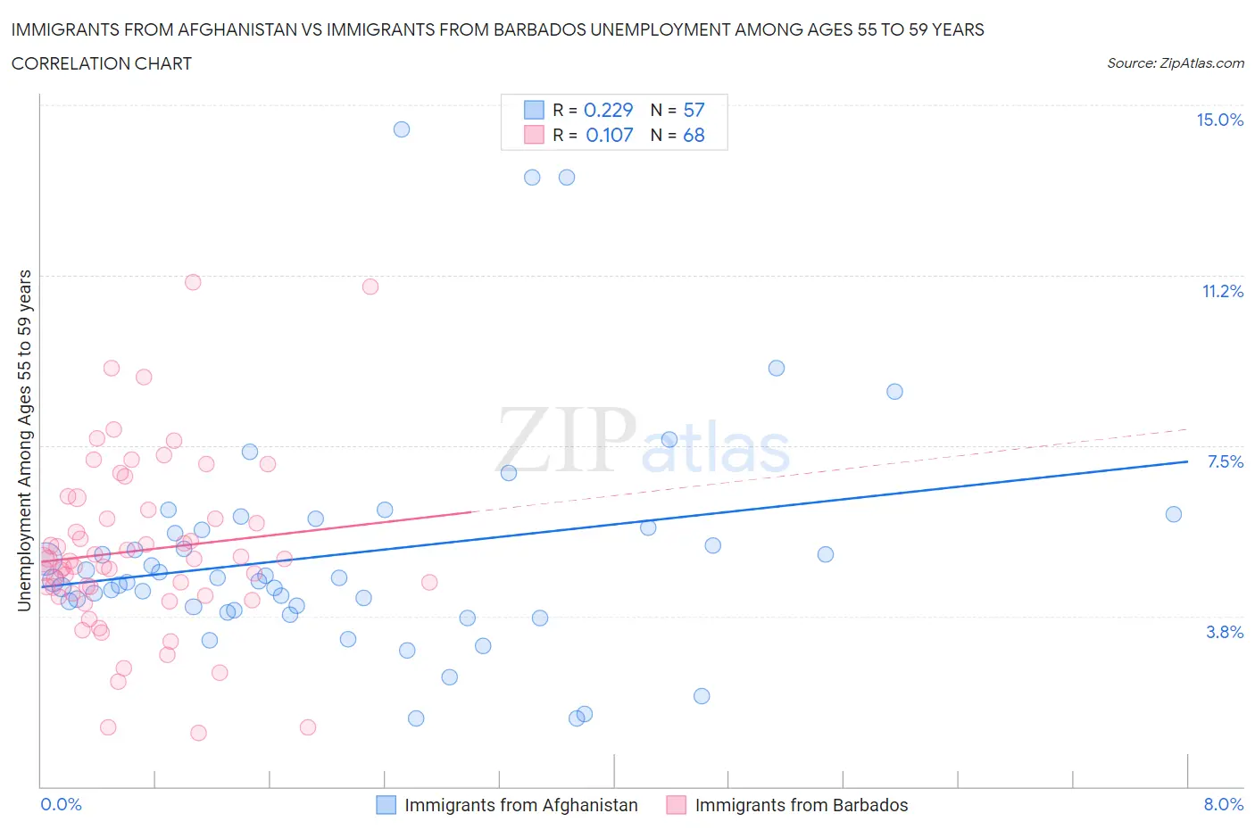 Immigrants from Afghanistan vs Immigrants from Barbados Unemployment Among Ages 55 to 59 years